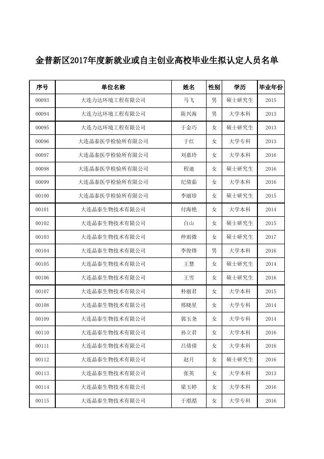 金普新区2017年度新就业或自主创业高校毕业生拟认定人员名单.xls