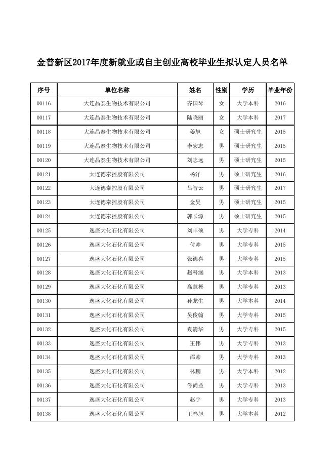 金普新区2017年度新就业或自主创业高校毕业生拟认定人员名单.xls