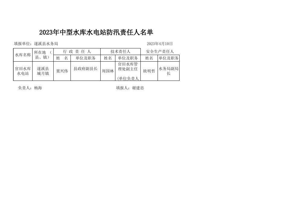 2023年水程防汛责任人名单及水库大坝安全责任人名单.xls