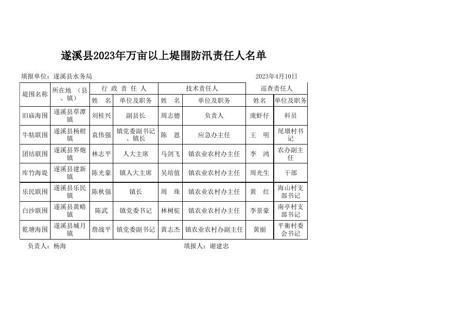 2023年水程防汛责任人名单及水库大坝安全责任人名单.xls