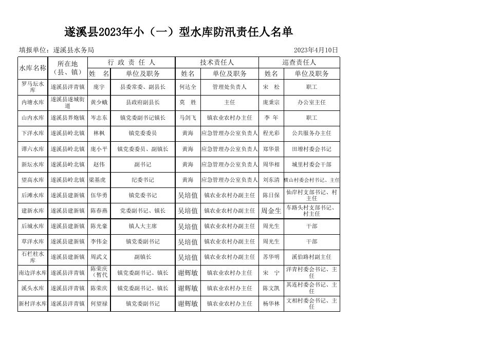 2023年水程防汛责任人名单及水库大坝安全责任人名单.xls