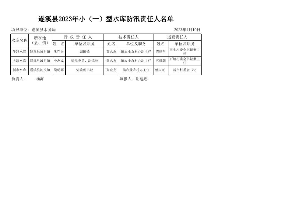 2023年水程防汛责任人名单及水库大坝安全责任人名单.xls