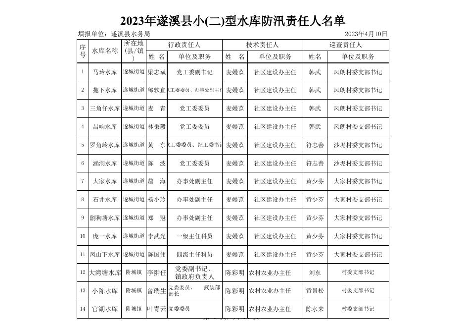 2023年水程防汛责任人名单及水库大坝安全责任人名单.xls