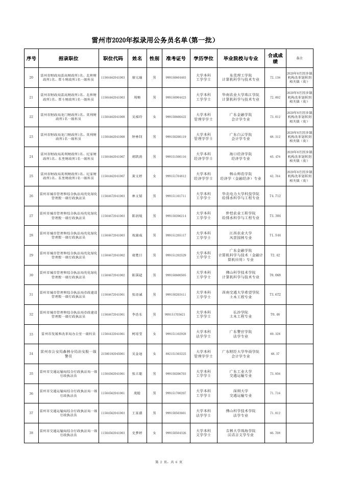 雷州市2020年拟录用公务员名单(第一批).xls