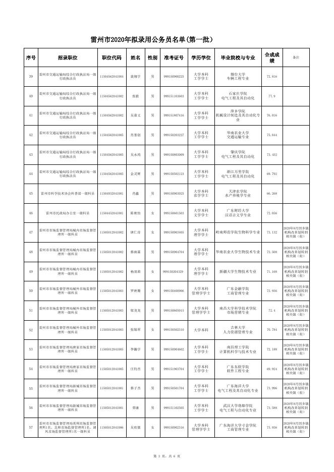 雷州市2020年拟录用公务员名单(第一批).xls