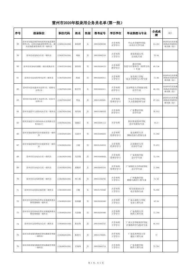 雷州市2020年拟录用公务员名单(第一批).xls