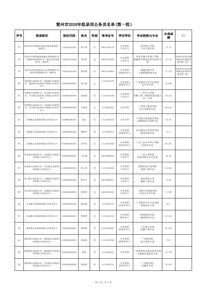 雷州市2020年拟录用公务员名单(第一批).xls