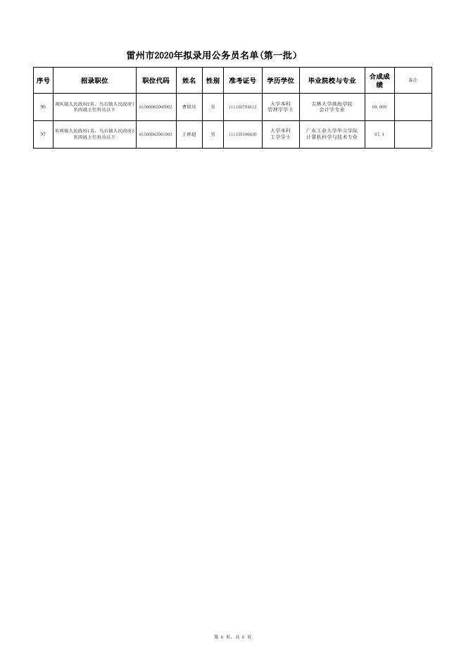 雷州市2020年拟录用公务员名单(第一批).xls