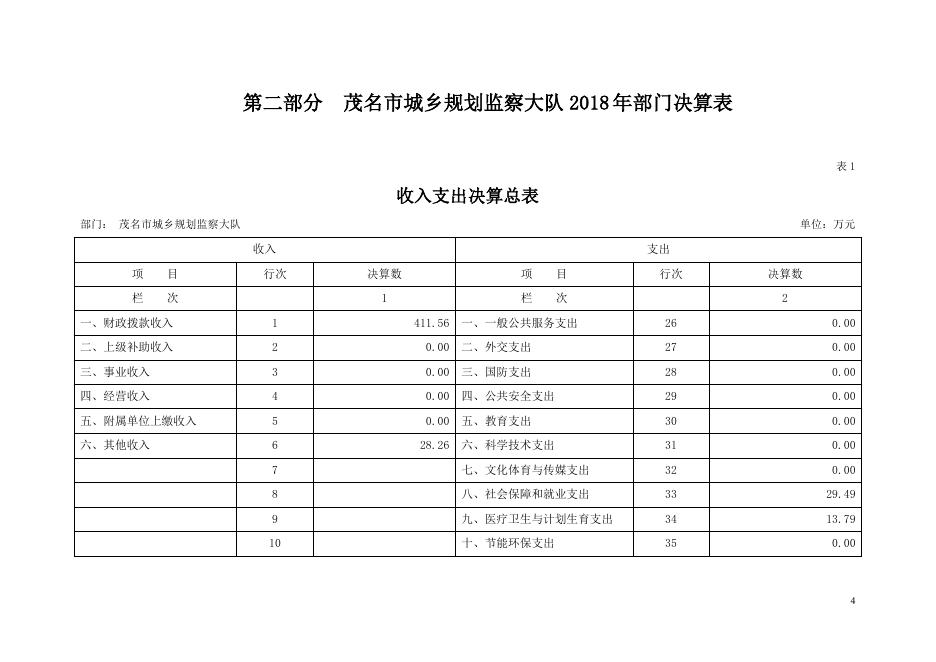 2018年茂名市城乡规划监察大队部门决算.pdf