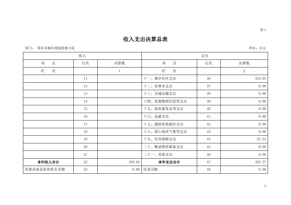 2018年茂名市城乡规划监察大队部门决算.pdf