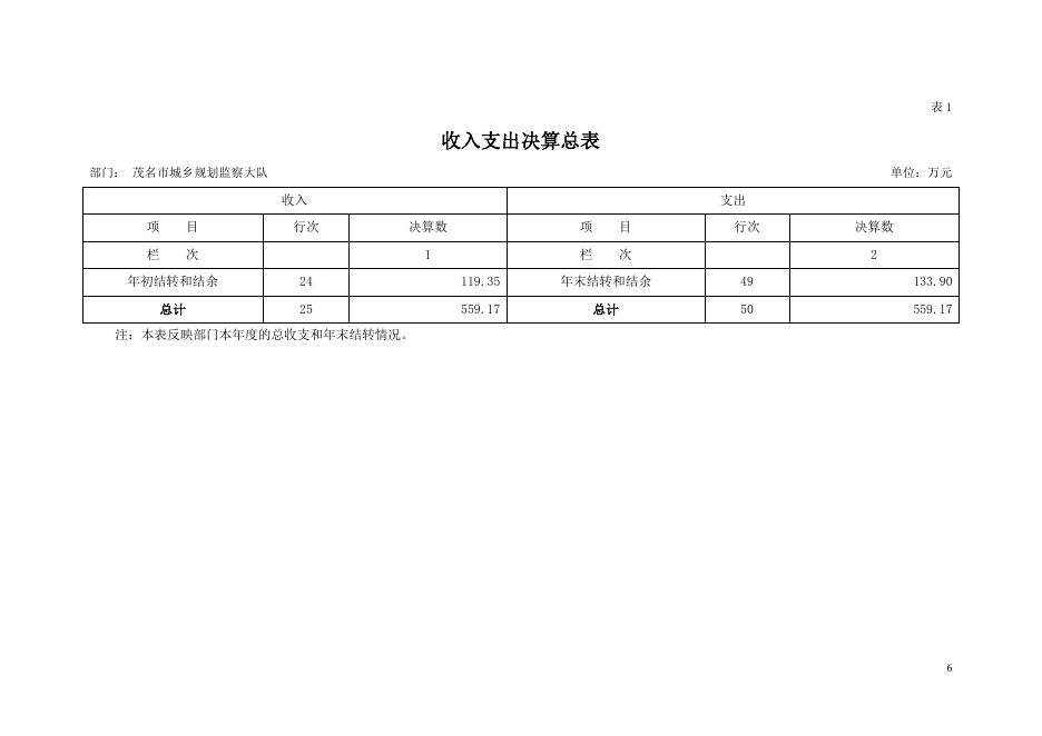 2018年茂名市城乡规划监察大队部门决算.pdf