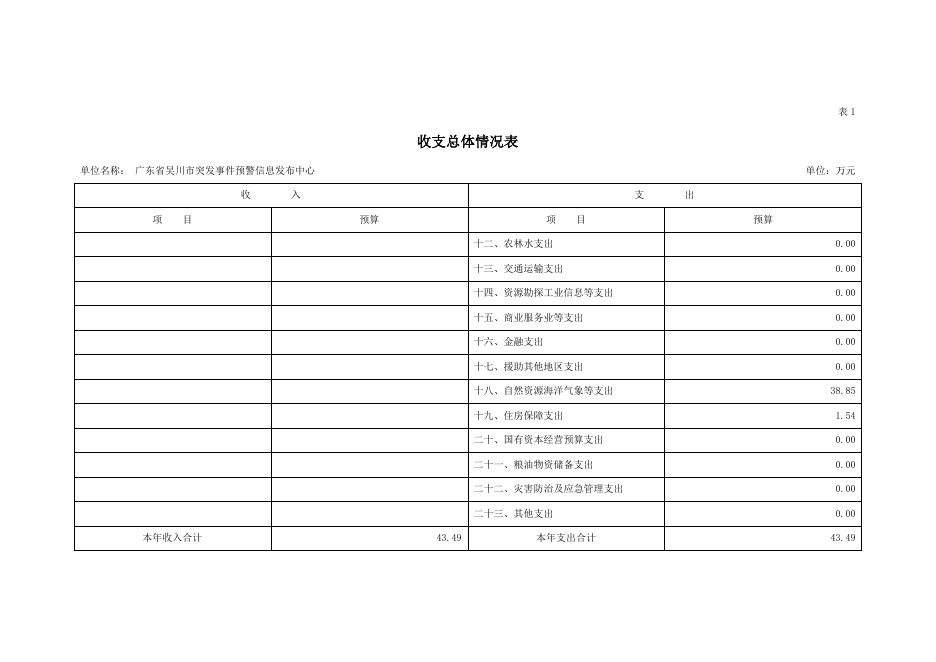 2021年广东省吴川市突发事件预警信息发布中心部门预算.pdf
