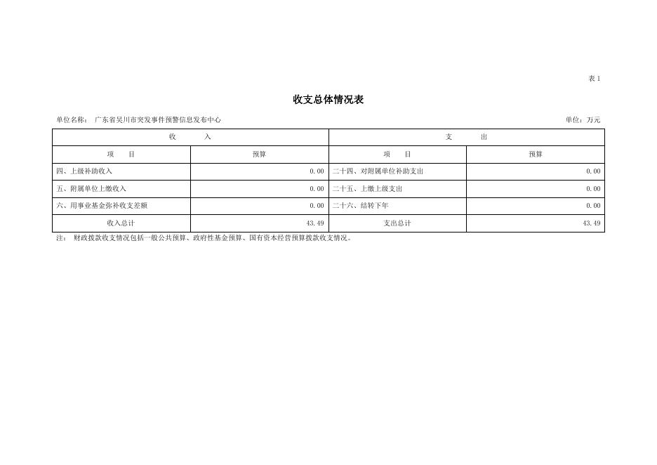 2021年广东省吴川市突发事件预警信息发布中心部门预算.pdf