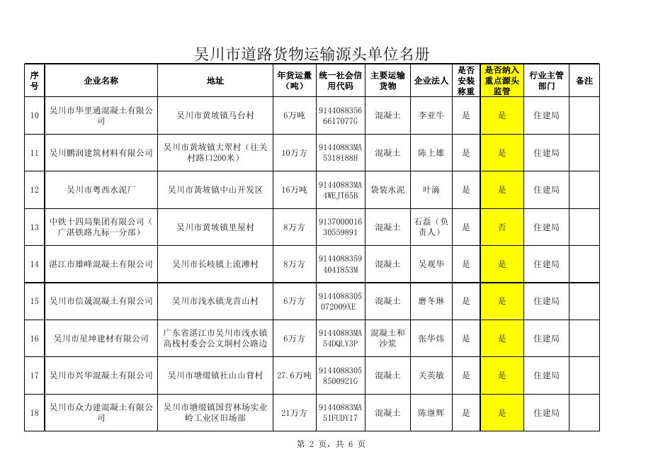 吴川市重点道路货物运输源头单位名册（13家）.xls