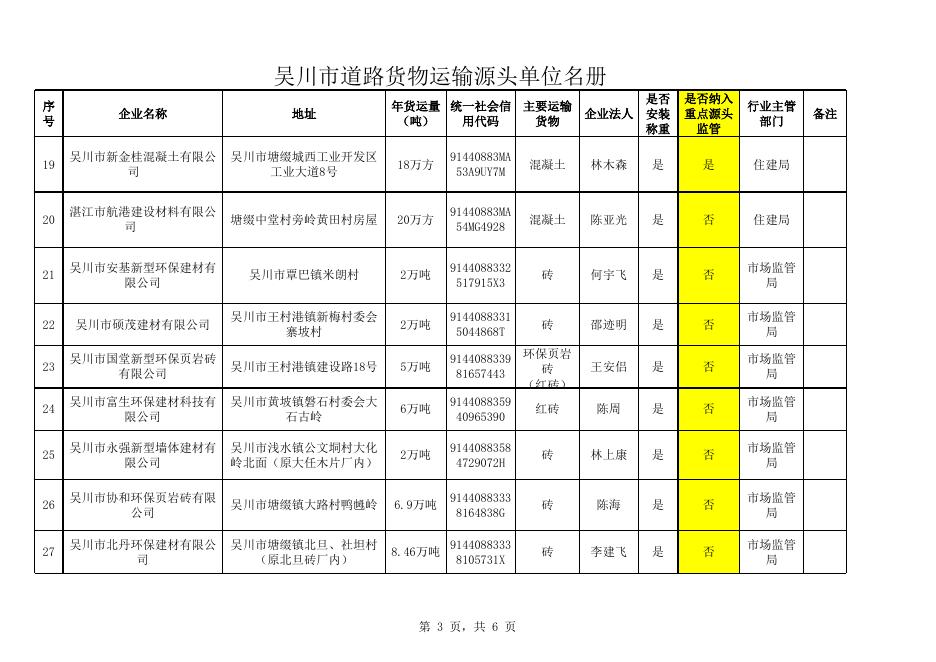 吴川市重点道路货物运输源头单位名册（13家）.xls