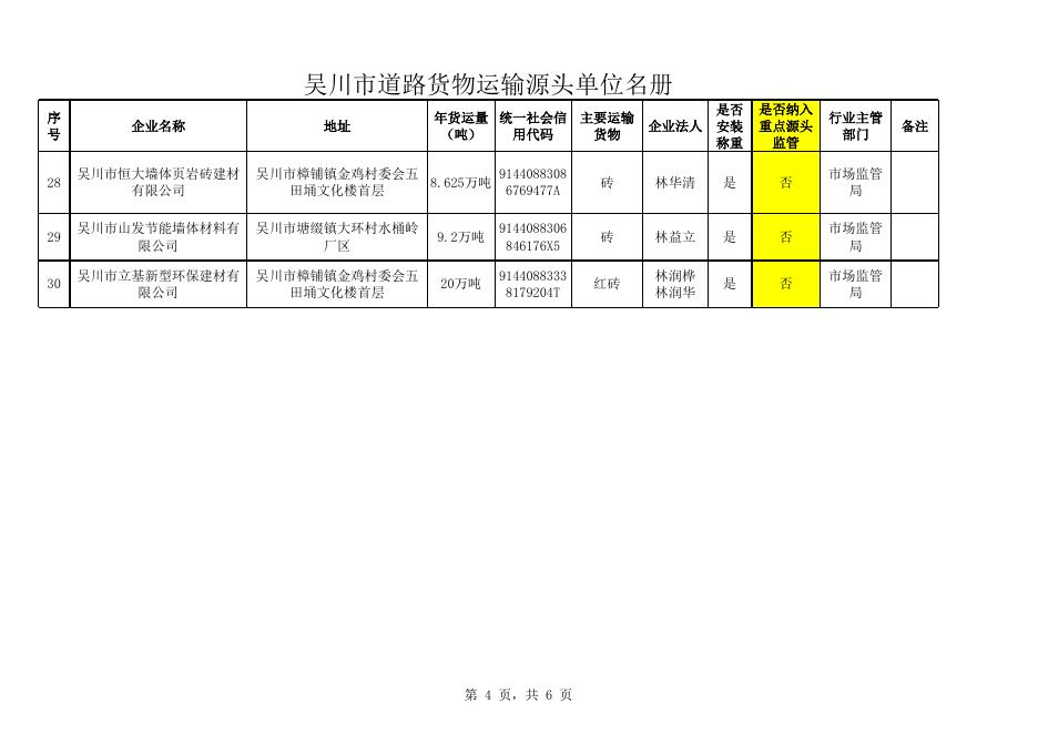 吴川市重点道路货物运输源头单位名册（13家）.xls