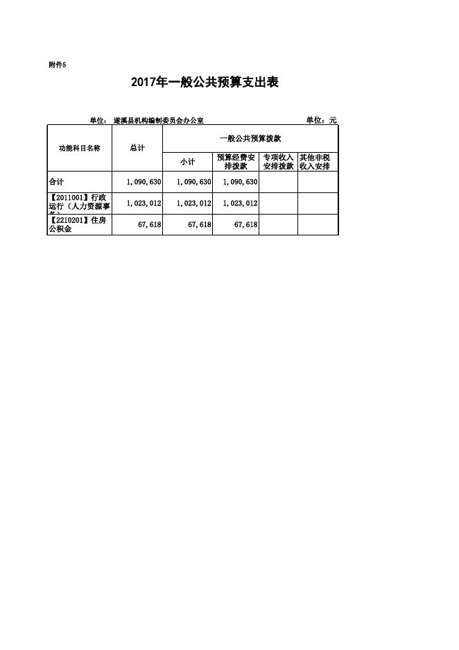 2017年遂溪县机构编制委员会办公室预算表.xls