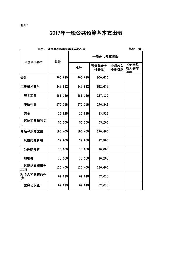 2017年遂溪县机构编制委员会办公室预算表.xls