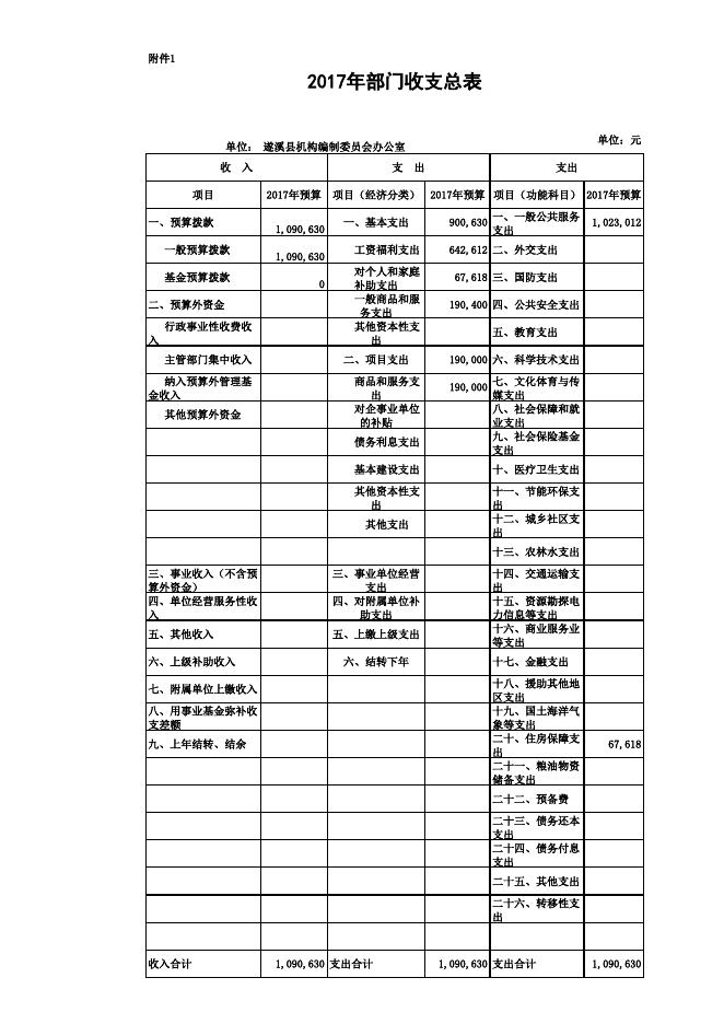 2017年遂溪县机构编制委员会办公室预算表.xls