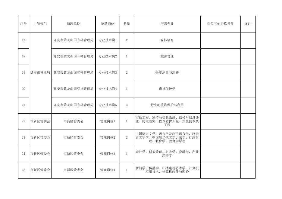 2020年延安市市直事业单位公开招聘高层次紧缺专业人才岗位需求计划表.xls