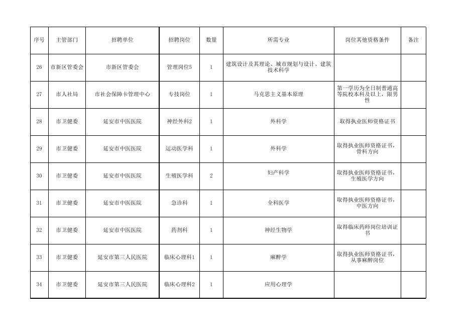 2020年延安市市直事业单位公开招聘高层次紧缺专业人才岗位需求计划表.xls