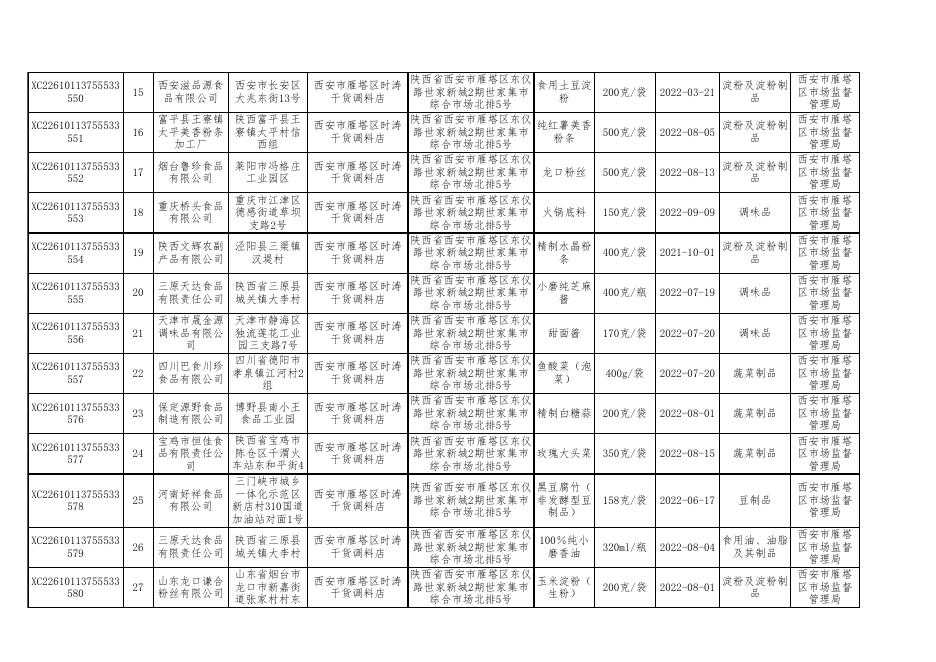 附件2：食品安全监督抽检合格产品信息。xls.xls
