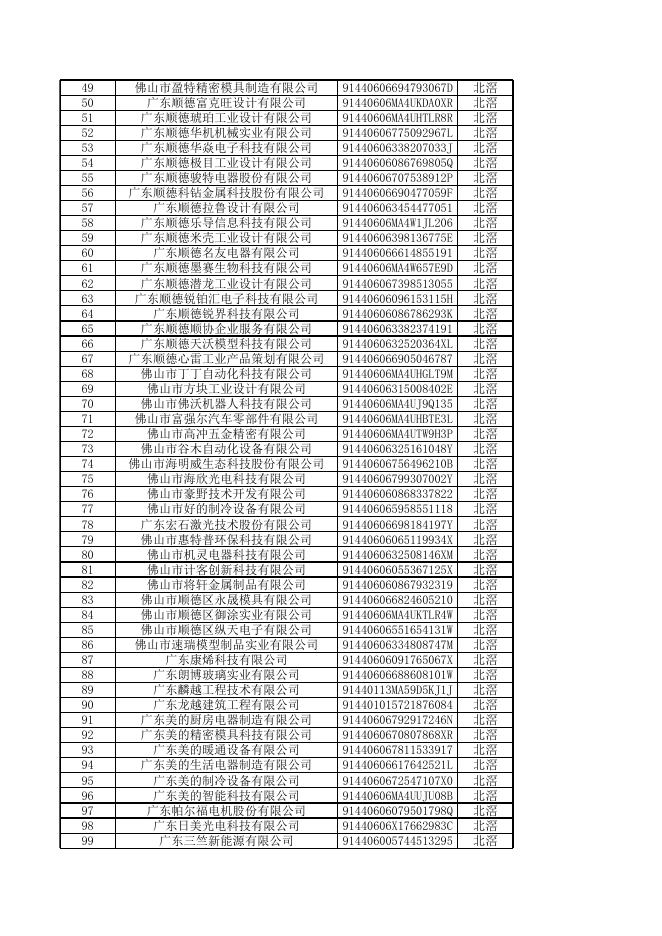 顺德区政策性金融产品扶持企业库入库名单（2023年一季度征求意见名单）.xlsx