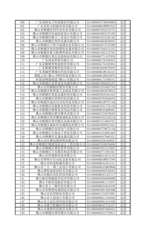 顺德区政策性金融产品扶持企业库入库名单（2023年一季度征求意见名单）.xlsx