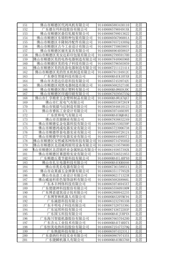 顺德区政策性金融产品扶持企业库入库名单（2023年一季度征求意见名单）.xlsx