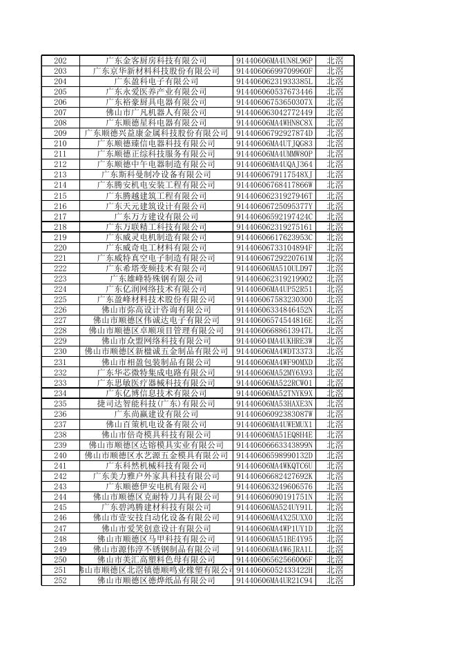 顺德区政策性金融产品扶持企业库入库名单（2023年一季度征求意见名单）.xlsx