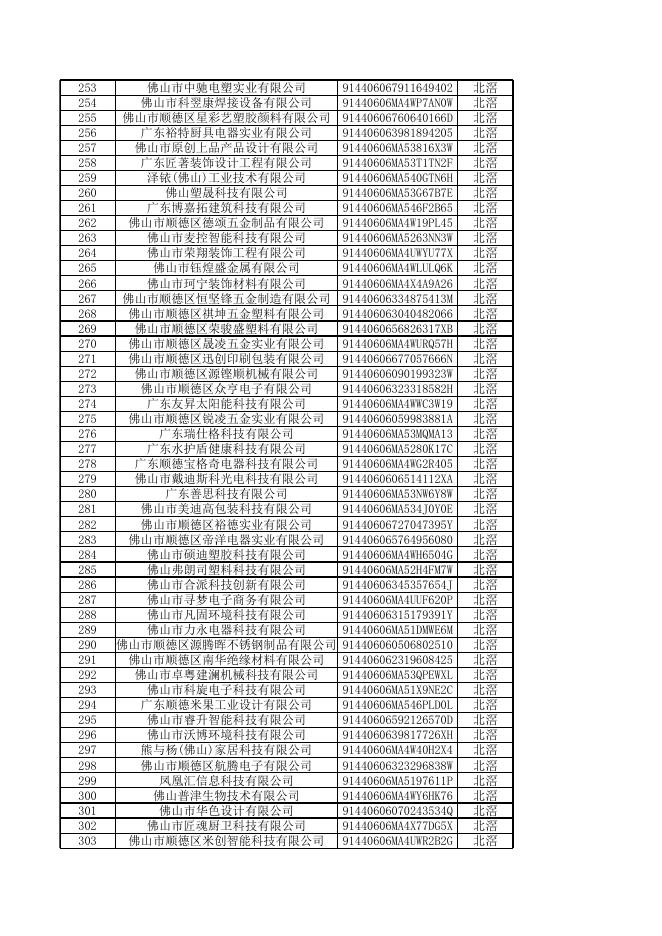 顺德区政策性金融产品扶持企业库入库名单（2023年一季度征求意见名单）.xlsx