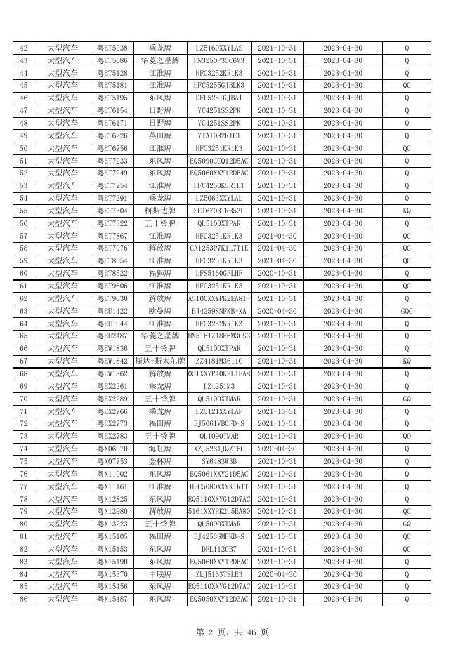 附件2：机动车逾期未检验即将达到三个检验周期被强制报废的清单（2023年第二期）.xlsx