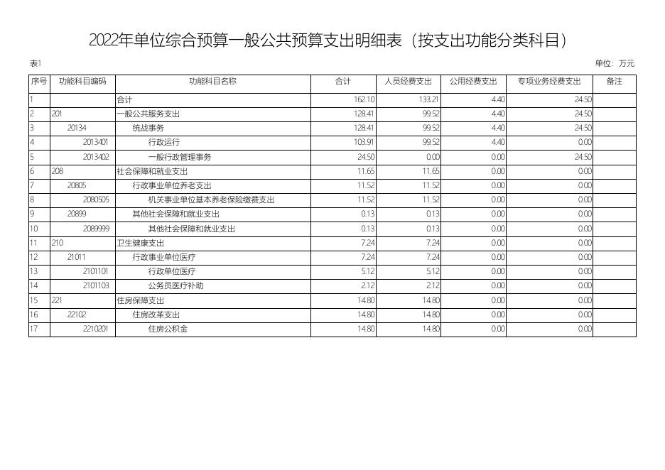中共西安市新城区委统战部下属单位2022年度预算公开报表.pdf