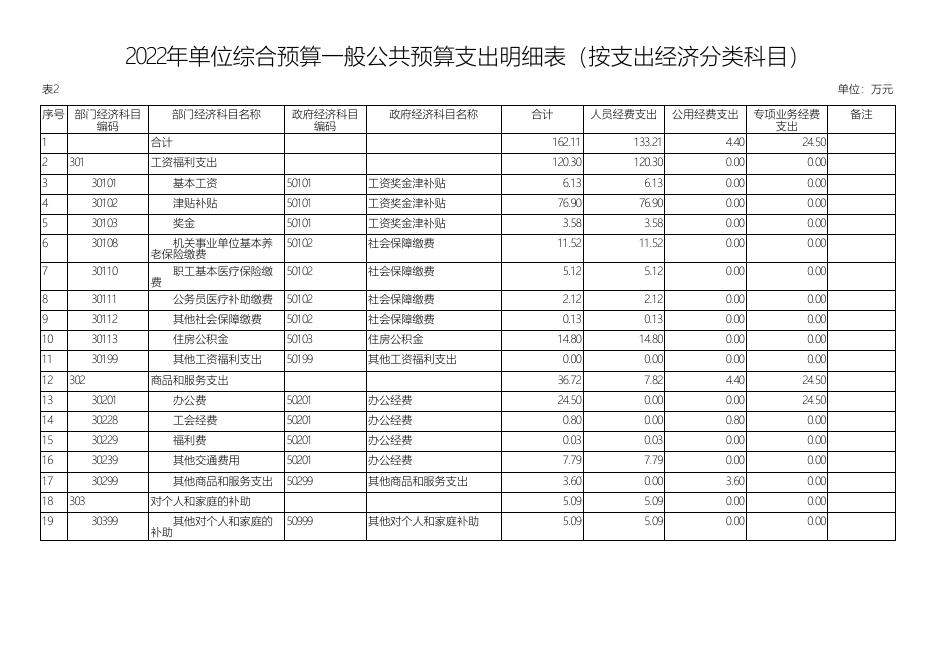 中共西安市新城区委统战部下属单位2022年度预算公开报表.pdf