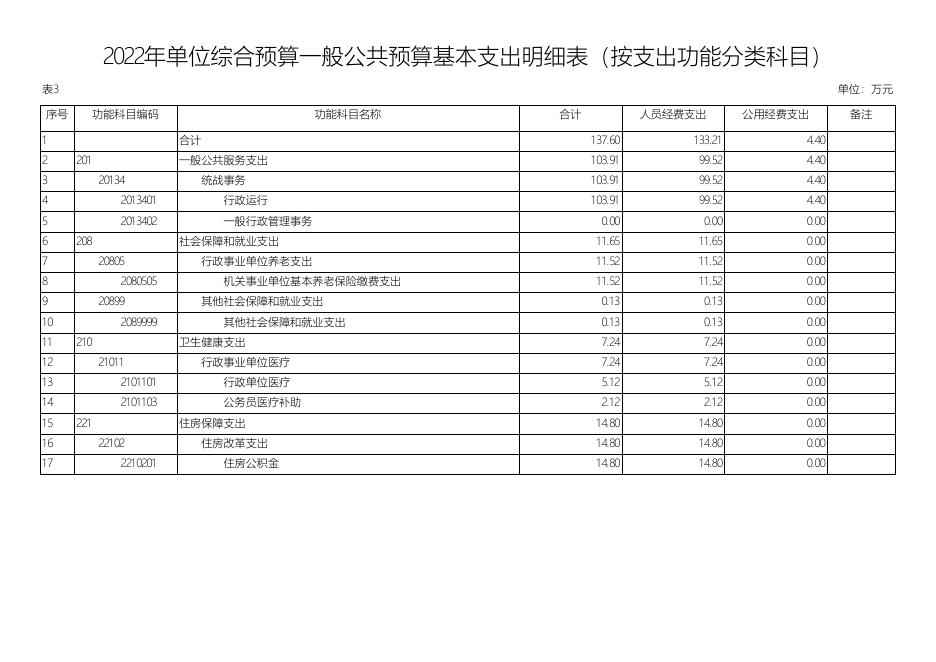 中共西安市新城区委统战部下属单位2022年度预算公开报表.pdf