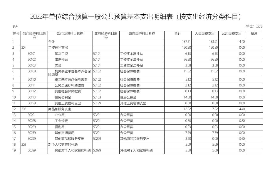 中共西安市新城区委统战部下属单位2022年度预算公开报表.pdf