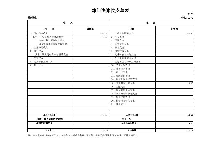 乾县商务局2018年度部门决算公开表.xls