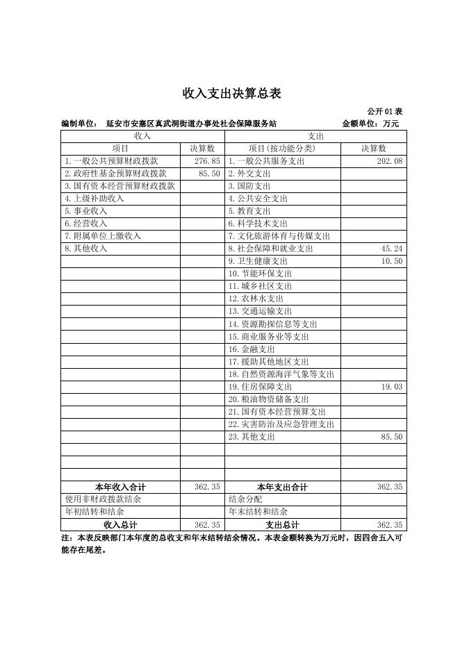 延安市安塞区真武洞街道办事处社会保障服务站部门决算报表公开.pdf