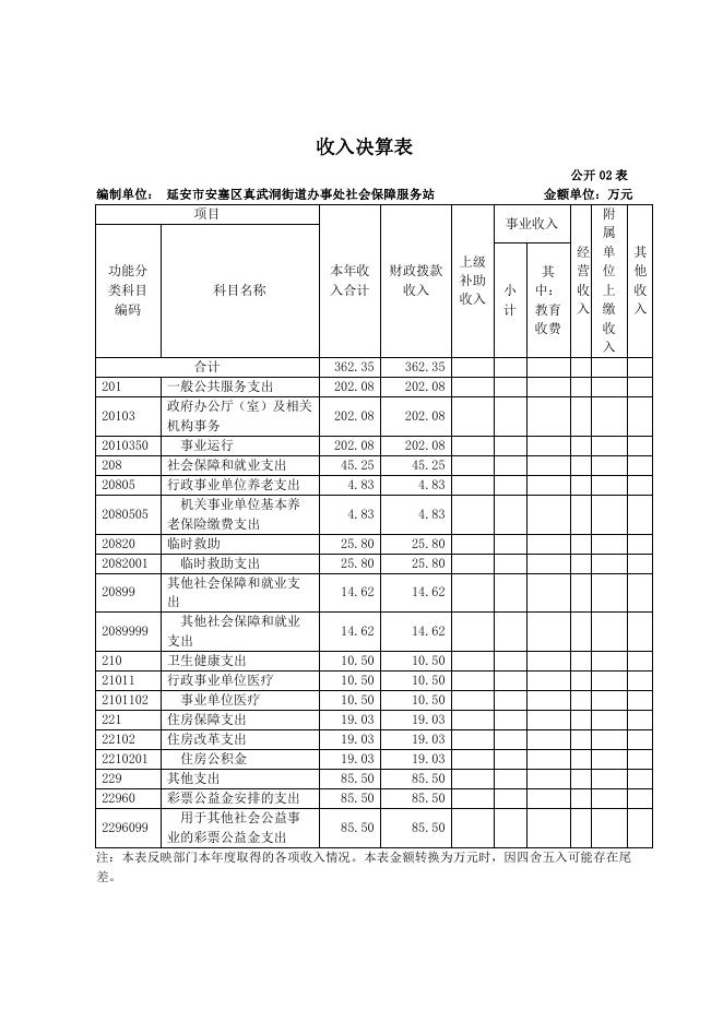 延安市安塞区真武洞街道办事处社会保障服务站部门决算报表公开.pdf