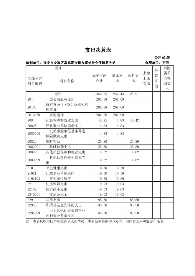 延安市安塞区真武洞街道办事处社会保障服务站部门决算报表公开.pdf