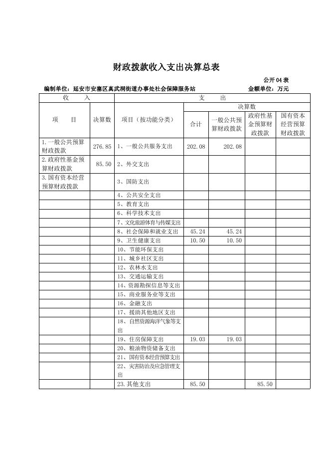 延安市安塞区真武洞街道办事处社会保障服务站部门决算报表公开.pdf