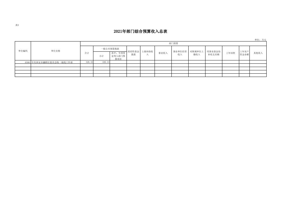 中共西安市灞桥区委员会统一战线工作部2021年部门预算公开报表.pdf