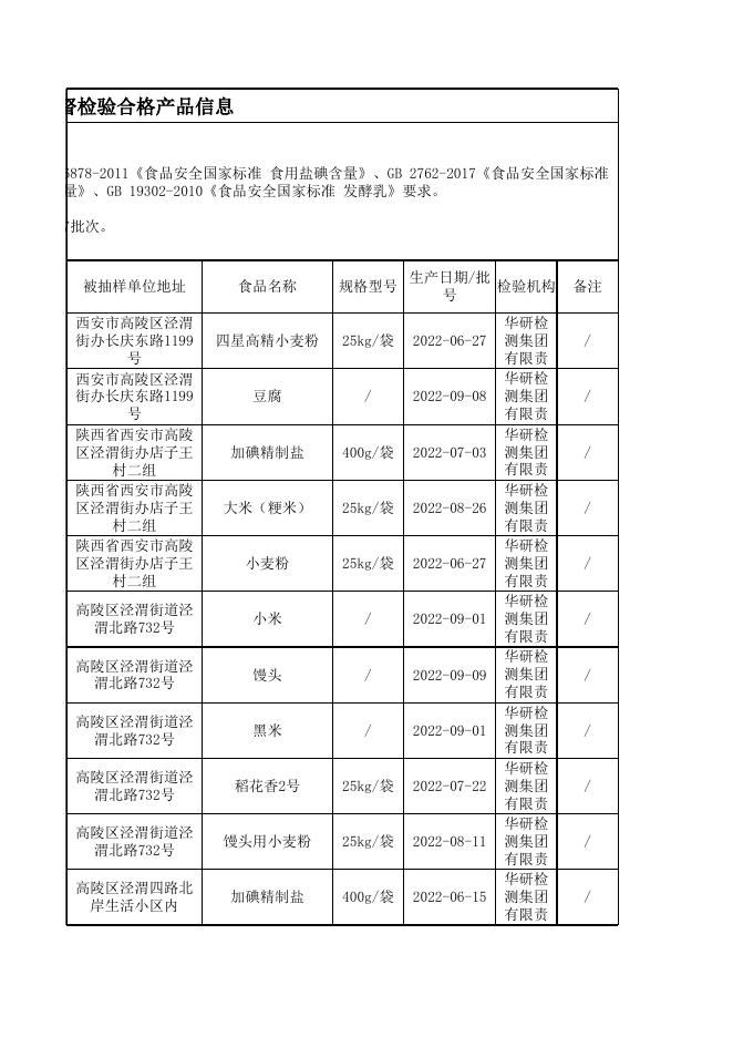 附件2食品监督检验合格产品信息表.xlsx