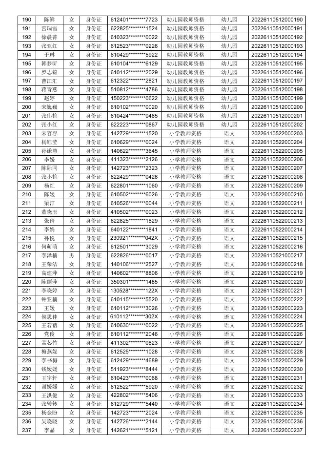 附件1西安市未央区2022年上半年教师资格认定结果.docx