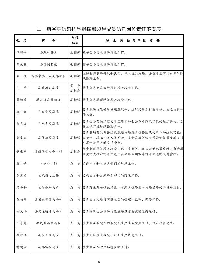 1、府谷县行政首长，重点防汛区域行政负责人防汛责任落实表。.doc