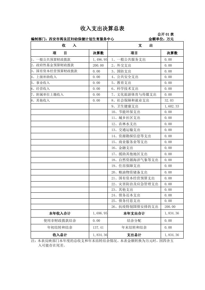 西安市阎良区妇幼保健和计划生育服务中心2020年部门决算公开.pdf