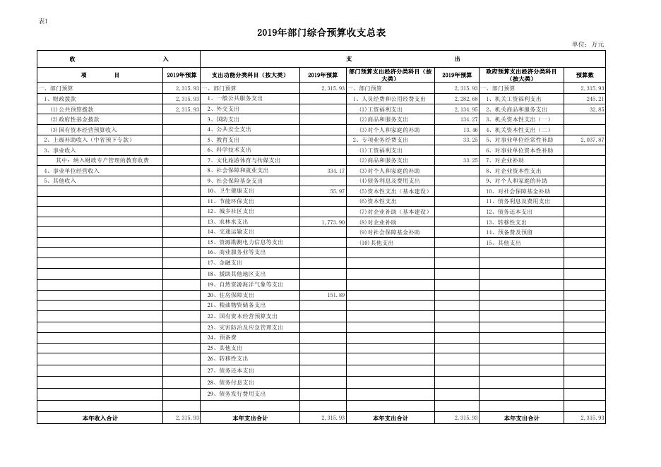 渭南市临渭区农业局2019年部门综合预算报表.pdf