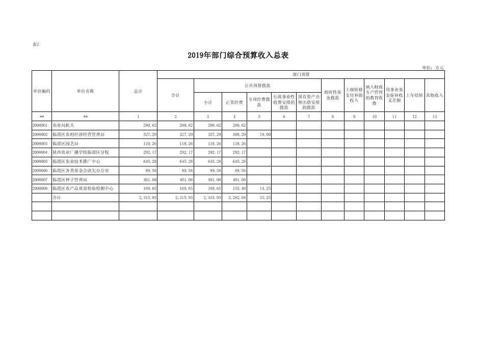 渭南市临渭区农业局2019年部门综合预算报表.pdf