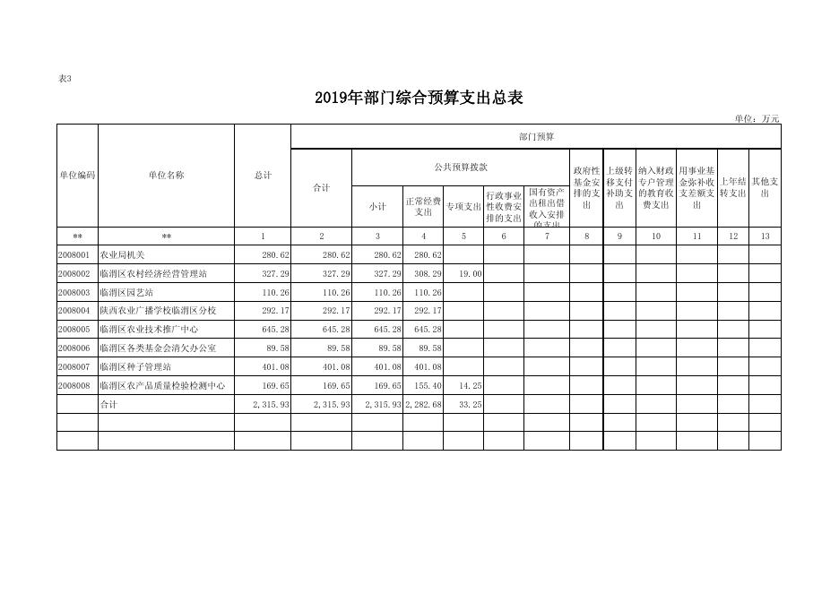 渭南市临渭区农业局2019年部门综合预算报表.pdf