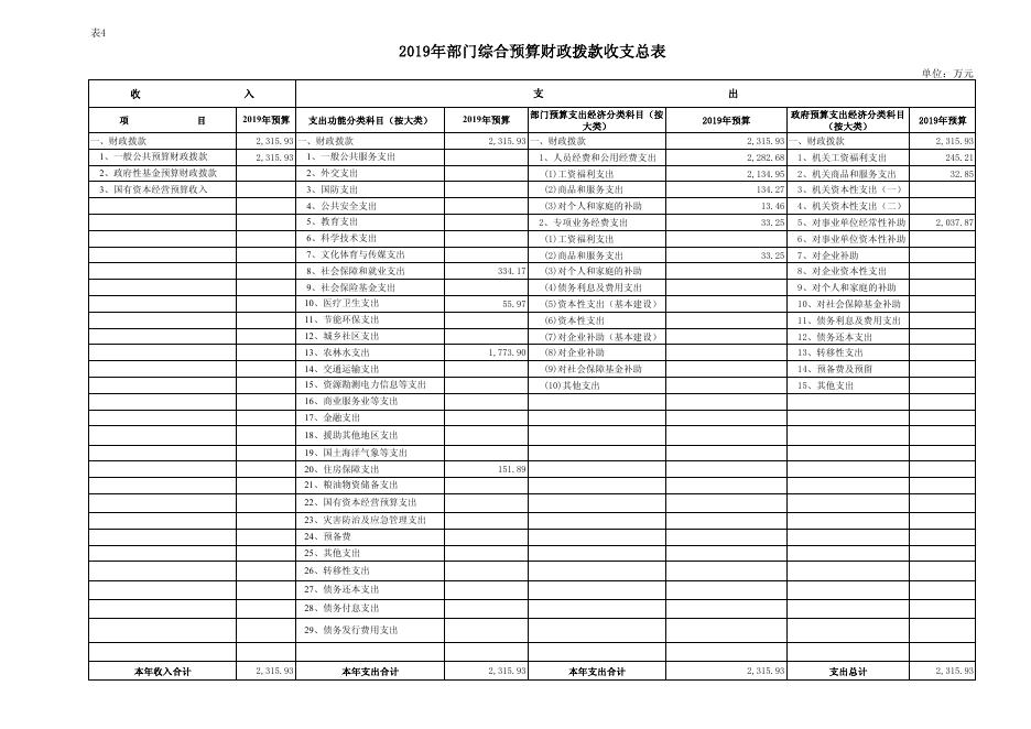 渭南市临渭区农业局2019年部门综合预算报表.pdf